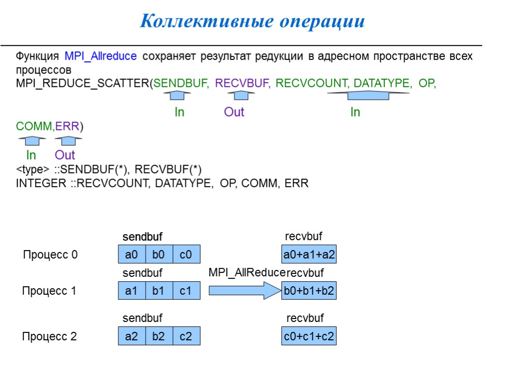 Коллективные операции Функция MPI_Allreduce сохраняет результат редукции в адресном пространстве всех процессов MPI_REDUCE_SCATTER(SENDBUF, RECVBUF,